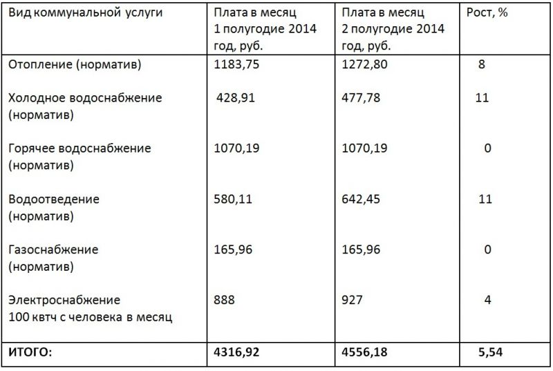 Тарифы коммунальных услуг евпатория