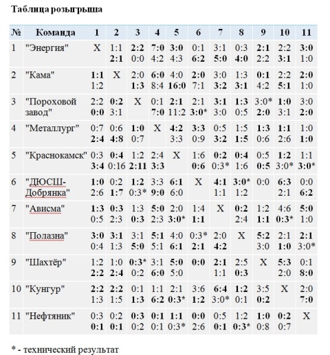 Игра пермь расписание