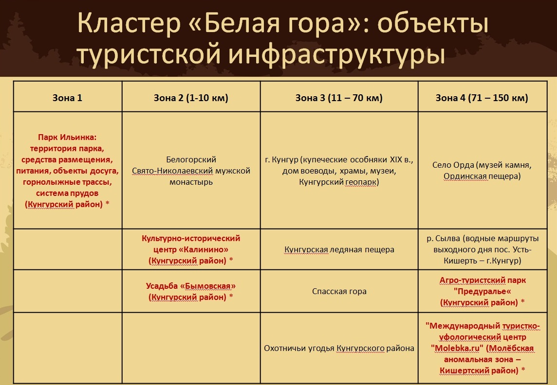 НОВОСТИ - Кунгурский район может получить порядка 200 миллионов рублей на  развитие туризма из федерального бюджета