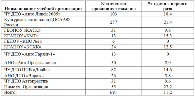 Рейтинг автошкол