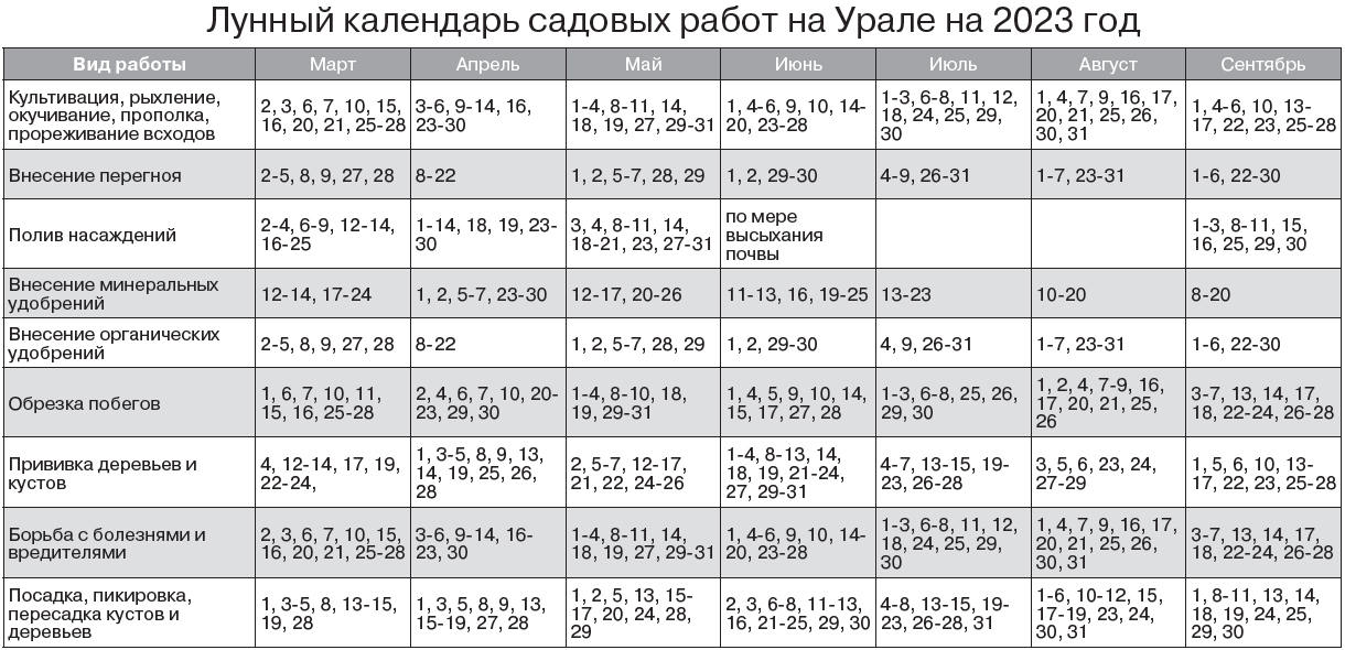 Лунный посевной календарь на 2023