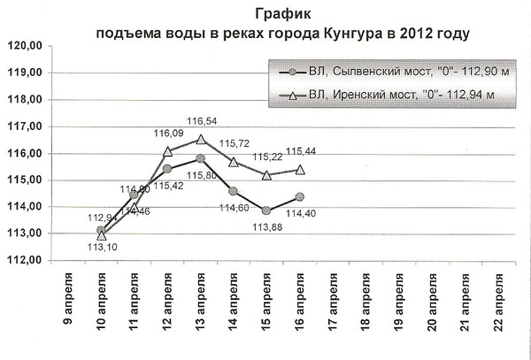 График подъема