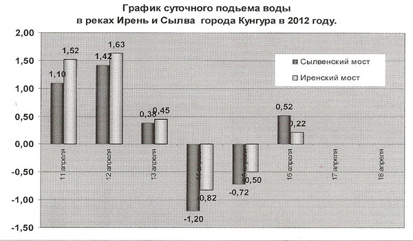 График подъема урала в оренбурге